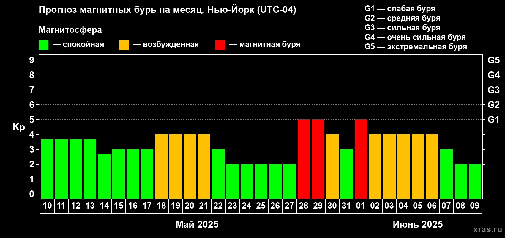 Прогноз максимального суточного геомагнитного индекса Kp на <b>1 месяц</b> (31 день) <b>с 10 мая по 09 июня 2025 г</b>