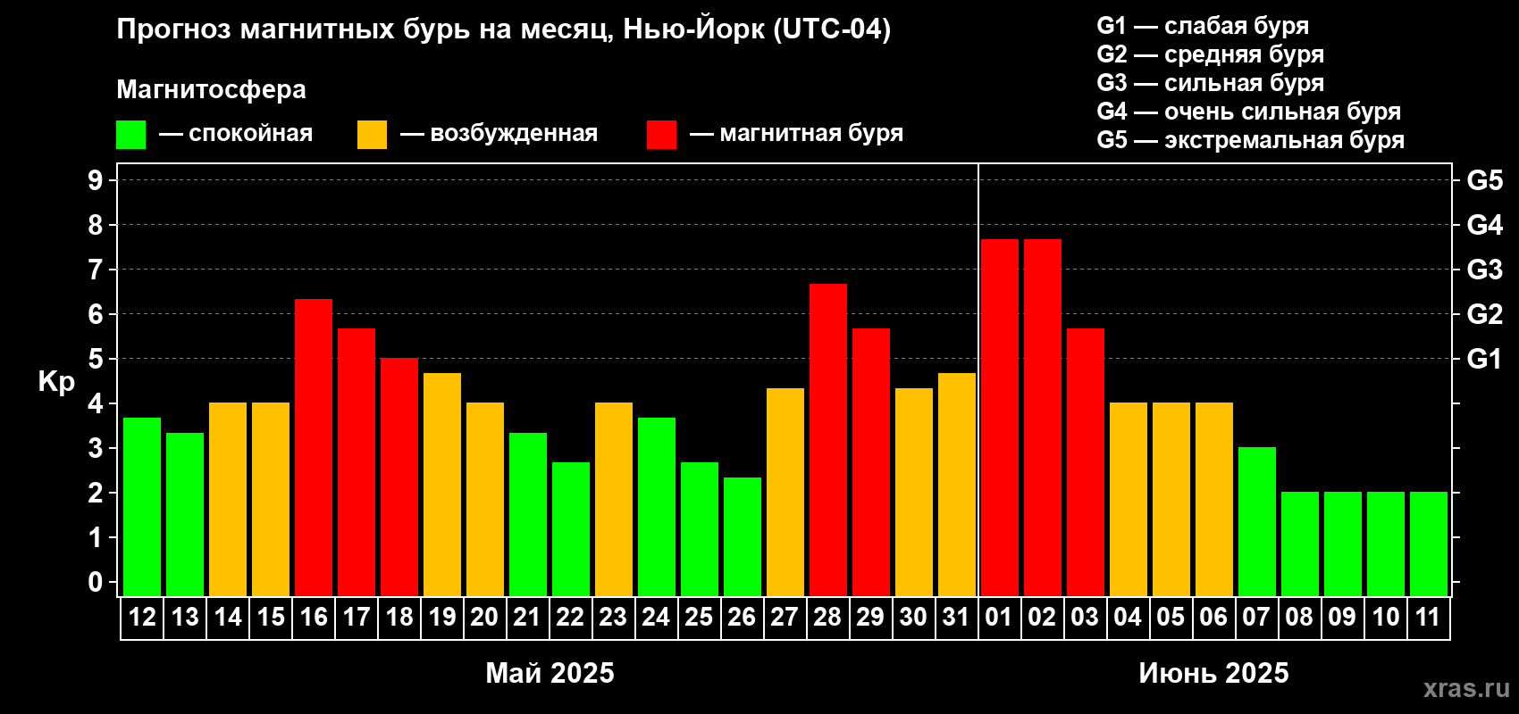 Прогноз максимального суточного геомагнитного индекса Kp на <b>1 месяц</b> (31 день) <b>с 12 мая по 11 июня 2025 г</b>