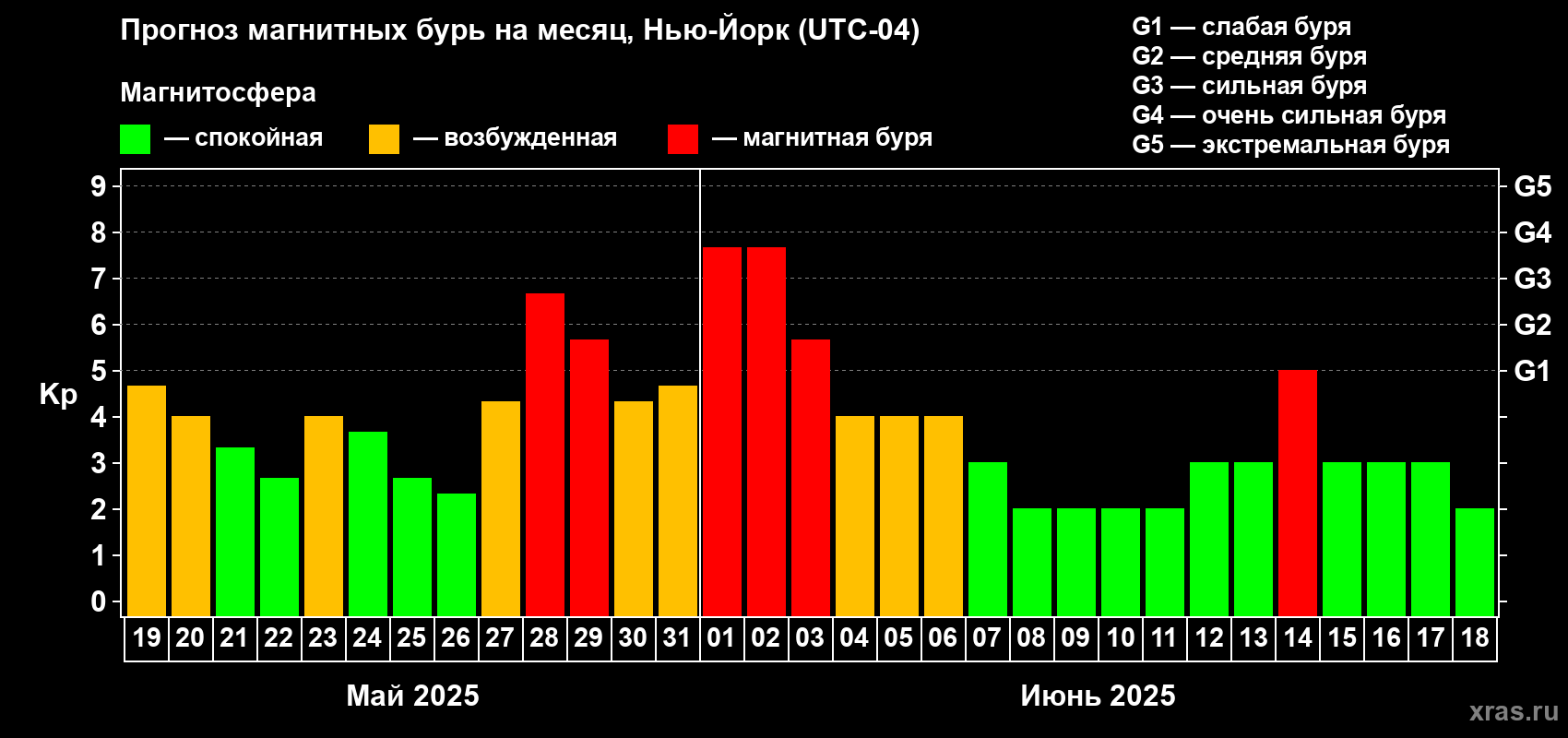 Прогноз максимального суточного геомагнитного индекса Kp на <b>1 месяц</b> (31 день) <b>с 19 мая по 18 июня 2025 г</b>