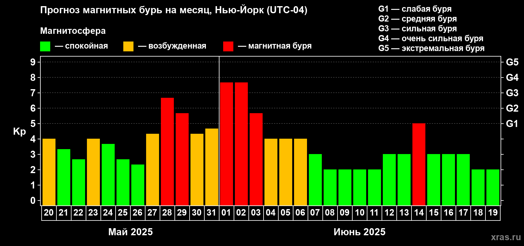 Прогноз максимального суточного геомагнитного индекса Kp на <b>1 месяц</b> (31 день) <b>с 20 мая по 19 июня 2025 г</b>