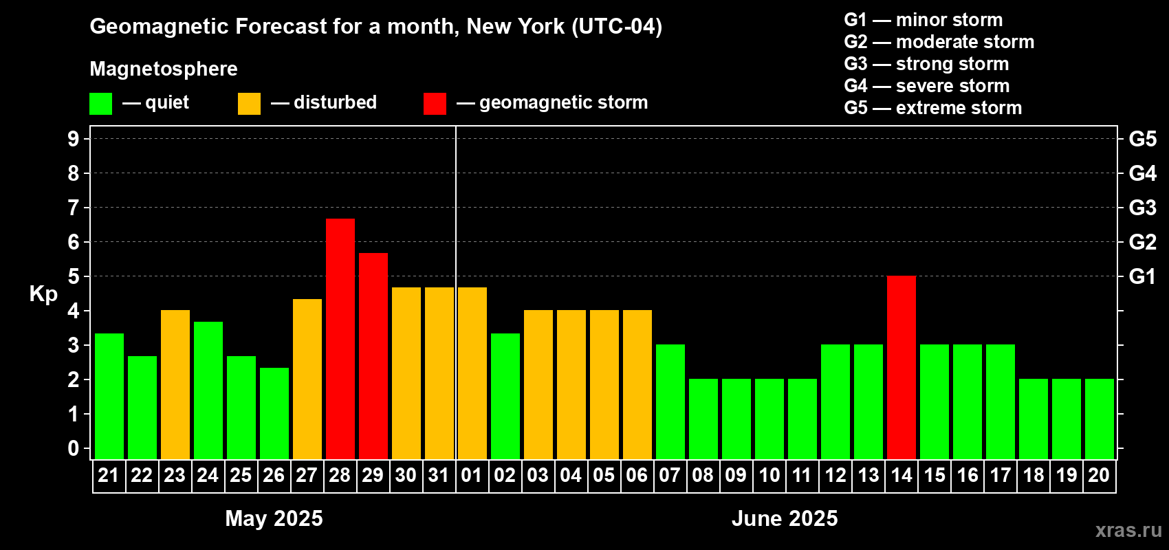 Forecast of the daily maximal value of geomagnetic index Kp for <b>1 month</b> (31 days) <b>from May 21, 2025 to Jun 20, 2025</b>