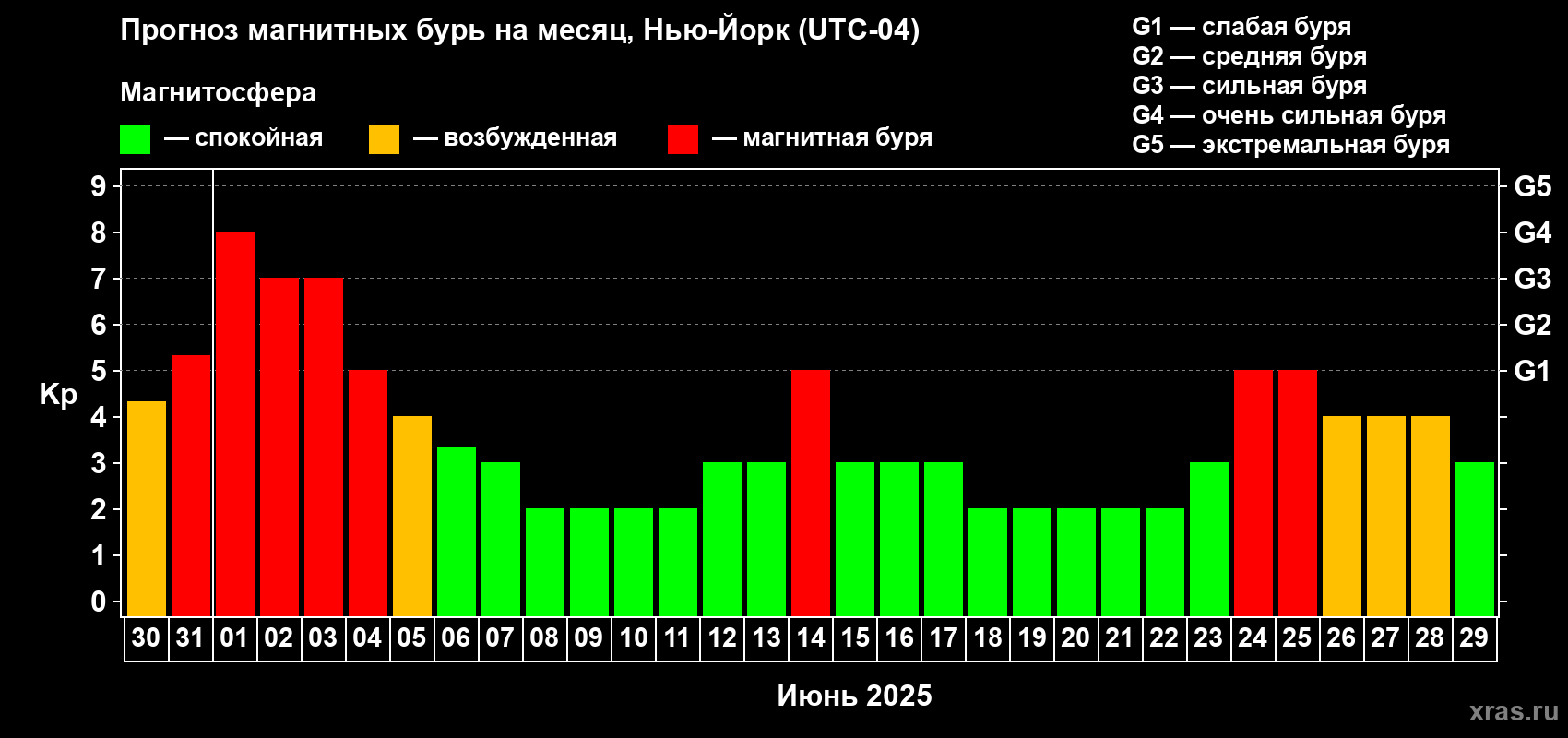 Прогноз максимального суточного геомагнитного индекса Kp на <b>1 месяц</b> (31 день) <b>с 30 мая по 29 июня 2025 г</b>