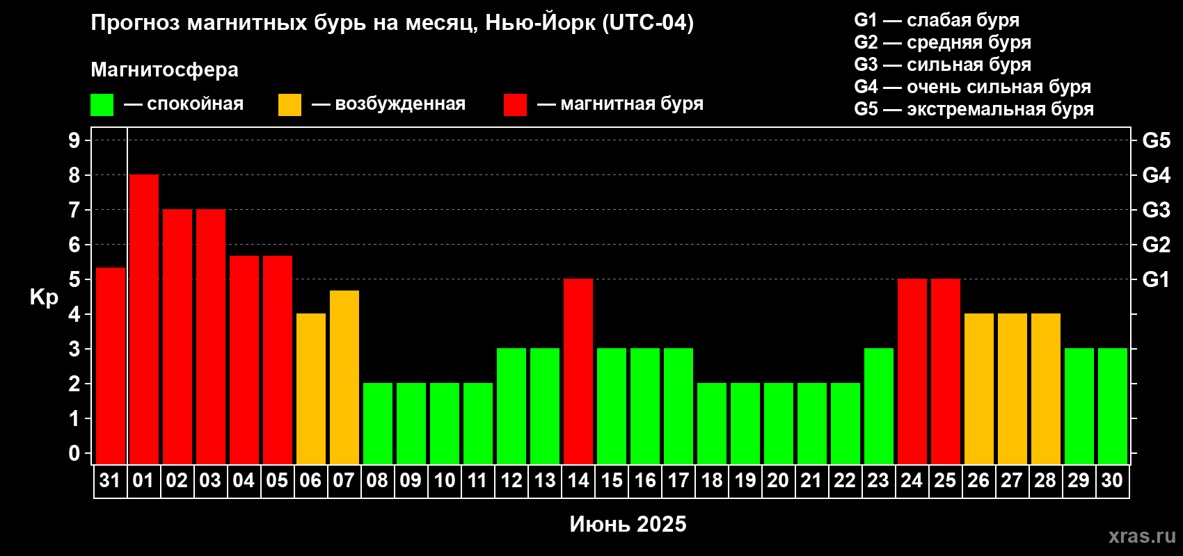 Прогноз максимального суточного геомагнитного индекса Kp на <b>1 месяц</b> (31 день) <b>с 31 мая по 30 июня 2025 г</b>