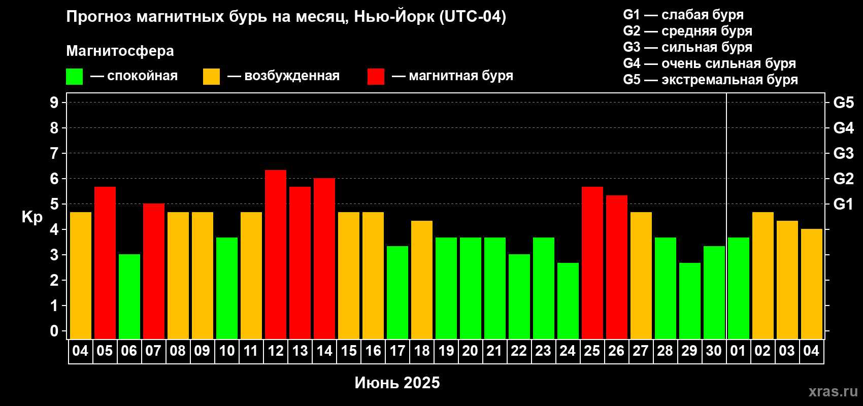 Прогноз максимального суточного геомагнитного индекса Kp на <b>1 месяц</b> (31 день) <b>с 04 июня по 04 июля 2025 г</b>