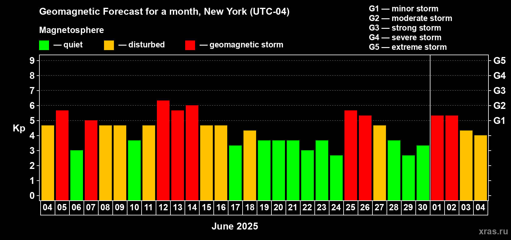 Forecast of the daily maximal value of geomagnetic index Kp for <b>1 month</b> (31 days) <b>from Jun 04, 2025 to Jul 04, 2025</b>