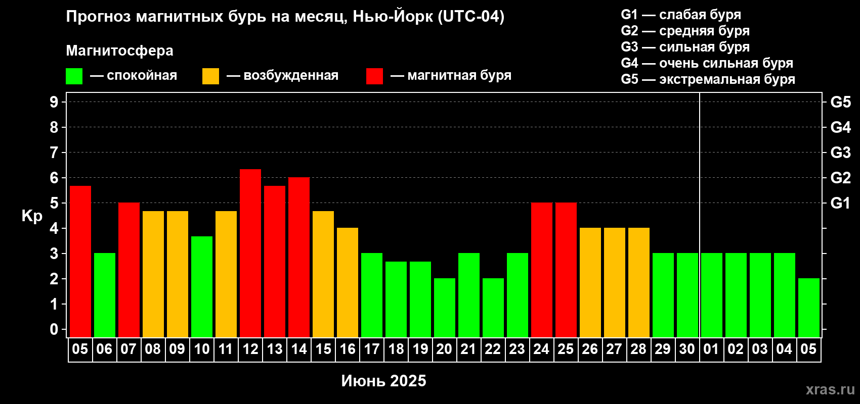 Прогноз максимального суточного геомагнитного индекса Kp на <b>1 месяц</b> (31 день) <b>с 05 июня по 05 июля 2025 г</b>