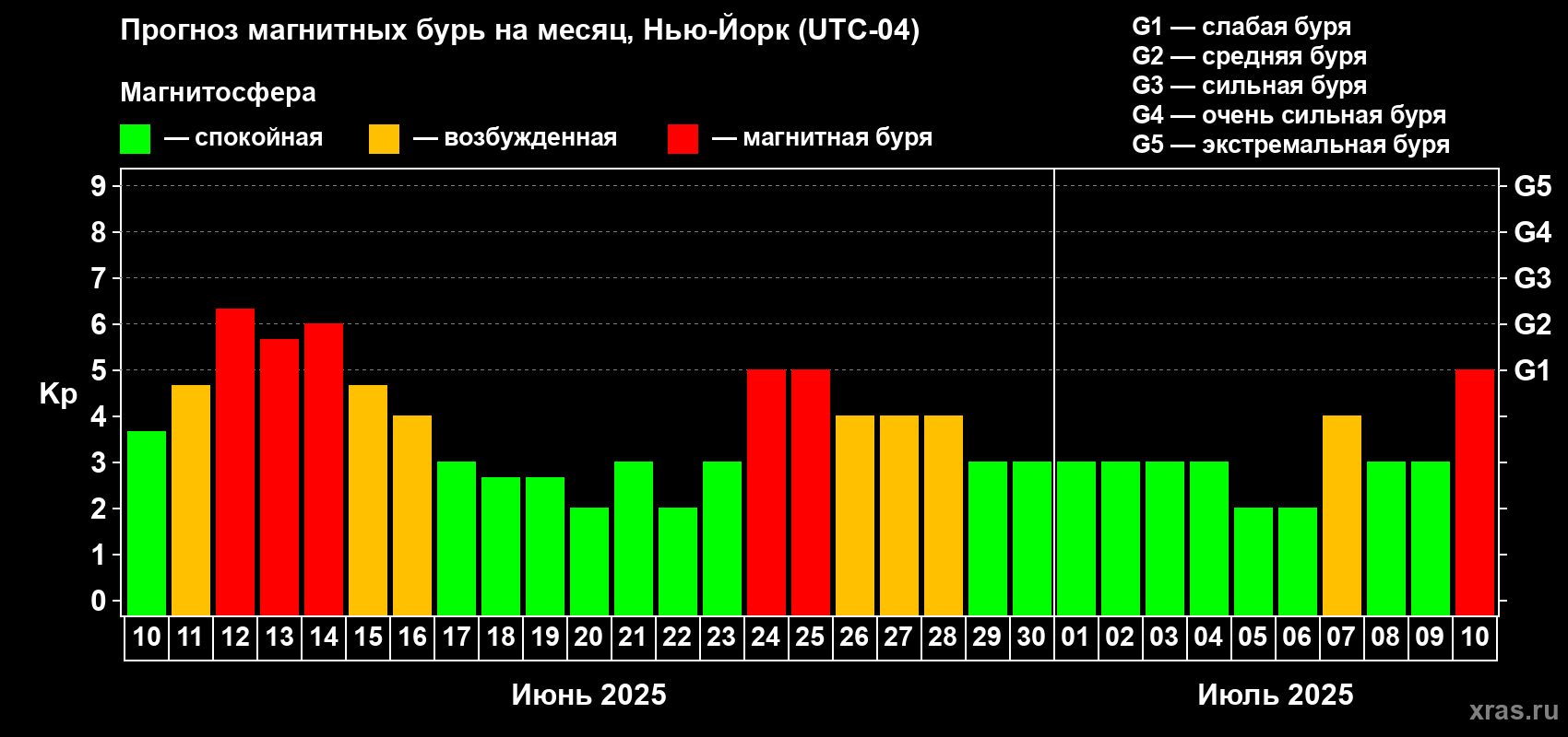 Прогноз максимального суточного геомагнитного индекса Kp на <b>1 месяц</b> (31 день) <b>с 10 июня по 10 июля 2025 г</b>