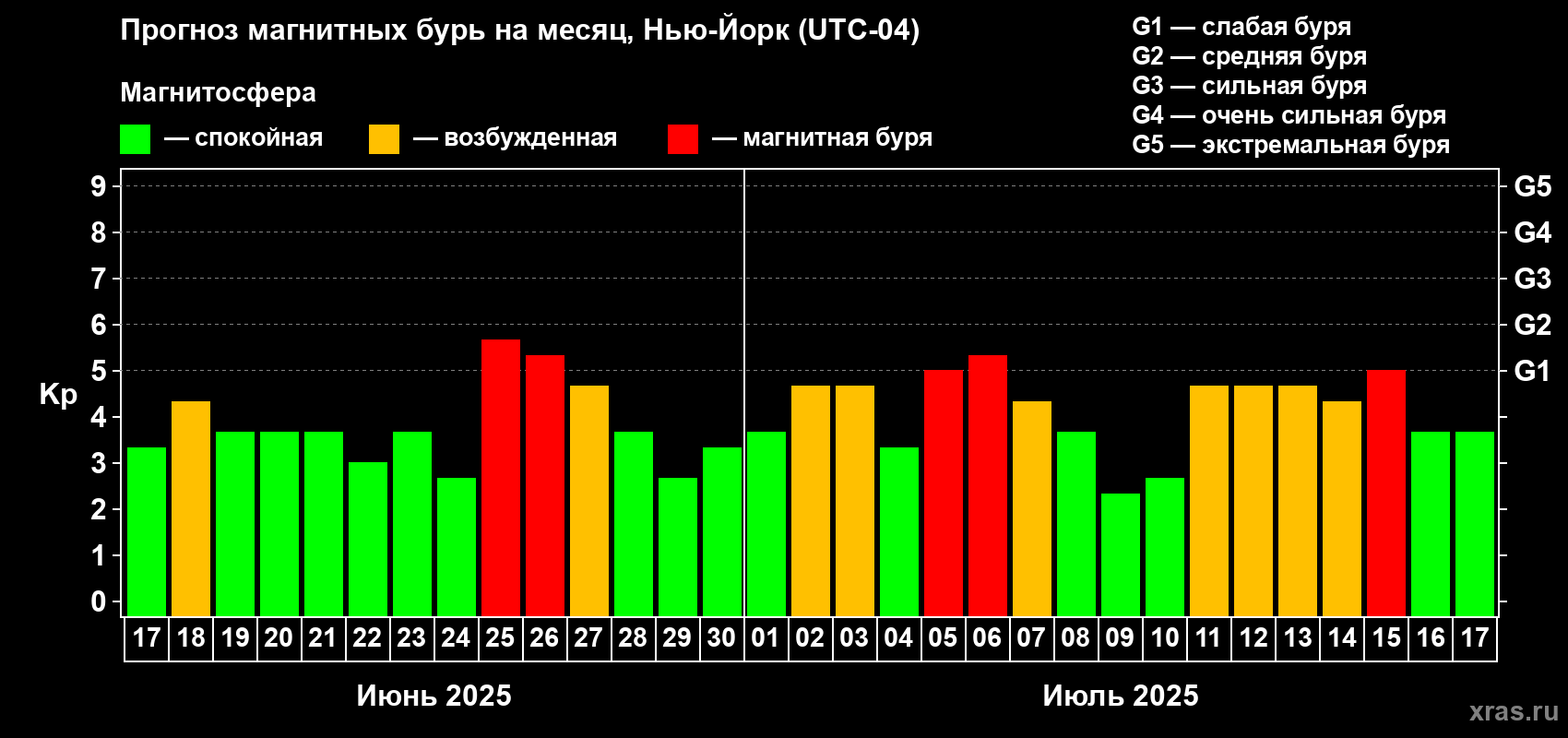 Прогноз максимального суточного геомагнитного индекса Kp на <b>1 месяц</b> (31 день) <b>с 17 июня по 17 июля 2025 г</b>