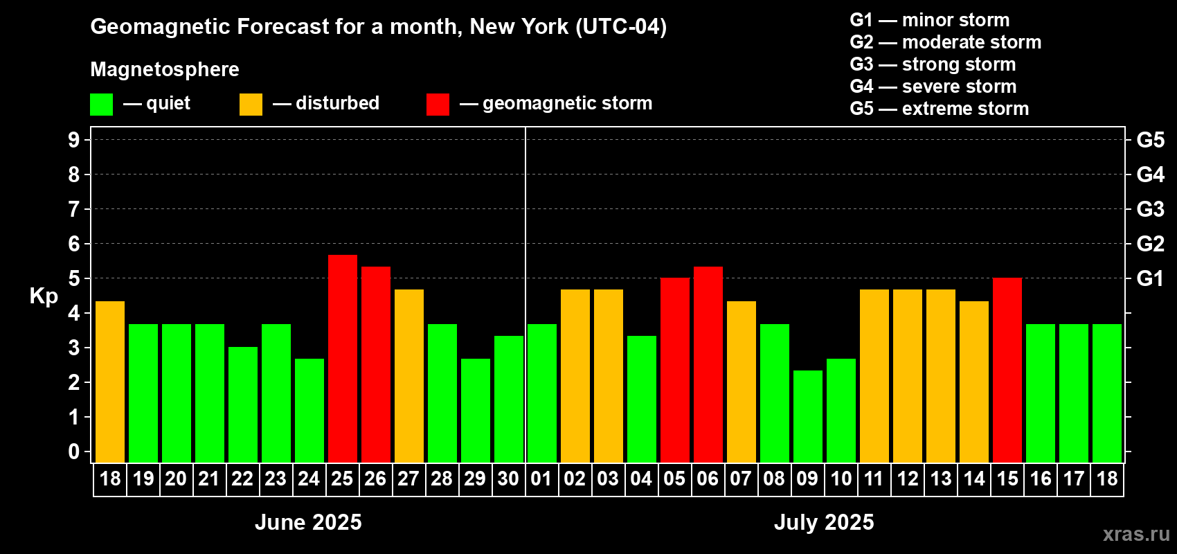 Forecast of the daily maximal value of geomagnetic index Kp for <b>1 month</b> (31 days) <b>from Jun 18, 2025 to Jul 18, 2025</b>