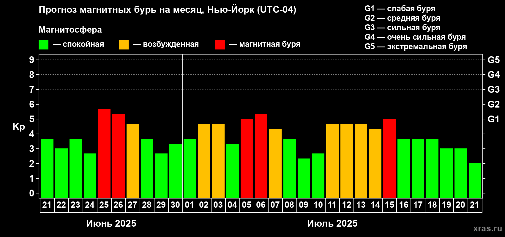 Прогноз максимального суточного геомагнитного индекса Kp на <b>1 месяц</b> (31 день) <b>с 21 июня по 21 июля 2025 г</b>