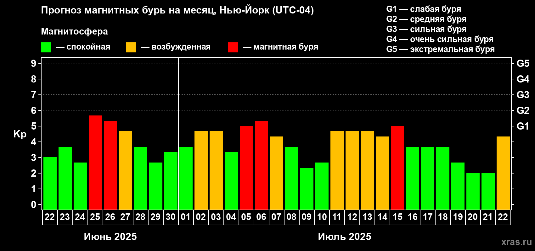 Прогноз максимального суточного геомагнитного индекса Kp на <b>1 месяц</b> (31 день) <b>с 22 июня по 22 июля 2025 г</b>