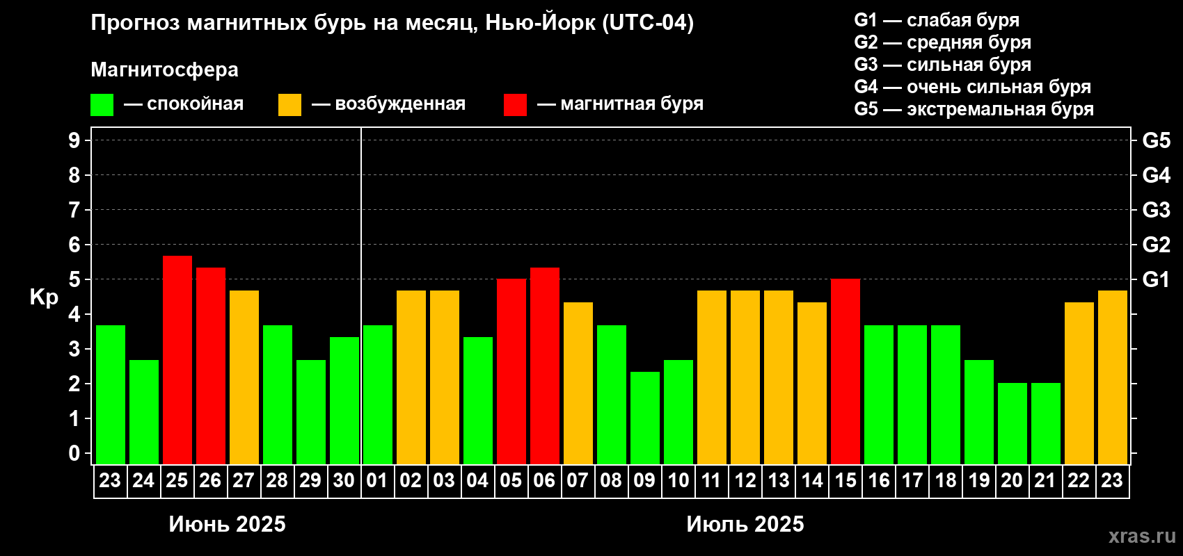 Прогноз максимального суточного геомагнитного индекса Kp на <b>1 месяц</b> (31 день) <b>с 23 июня по 23 июля 2025 г</b>
