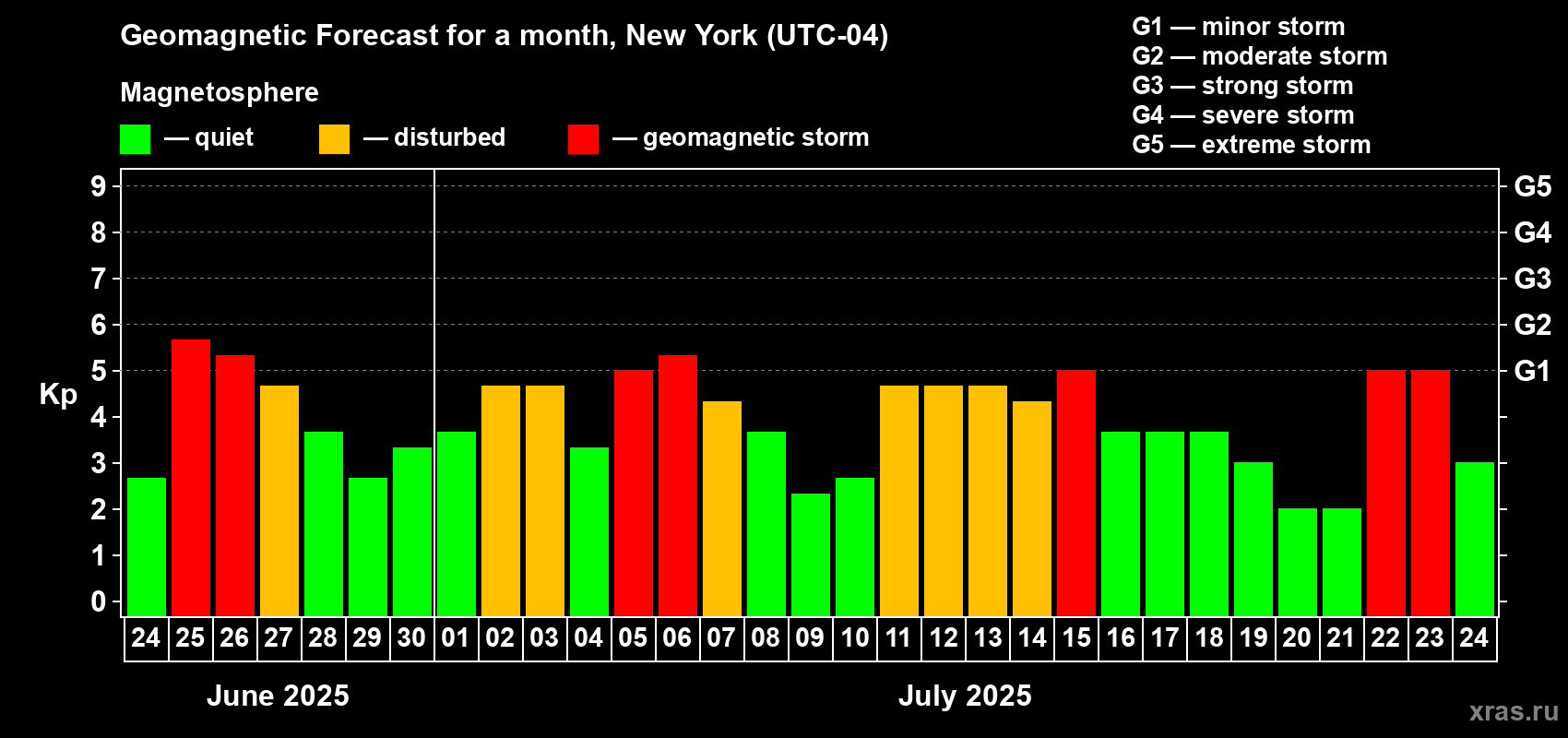 Forecast of the daily maximal value of geomagnetic index Kp for <b>1 month</b> (31 days) <b>from Jun 24, 2025 to Jul 24, 2025</b>