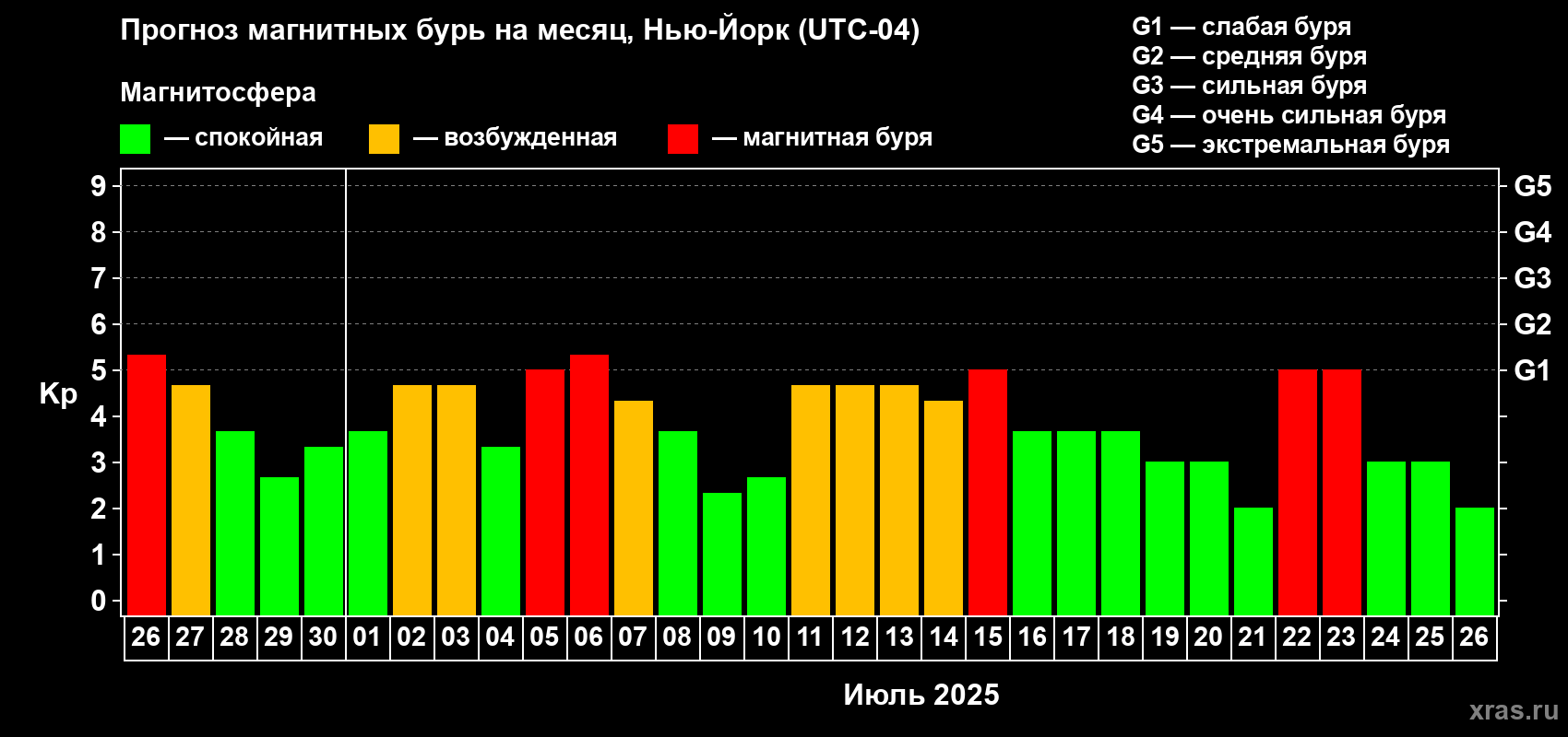 Прогноз максимального суточного геомагнитного индекса Kp на <b>1 месяц</b> (31 день) <b>с 26 июня по 26 июля 2025 г</b>