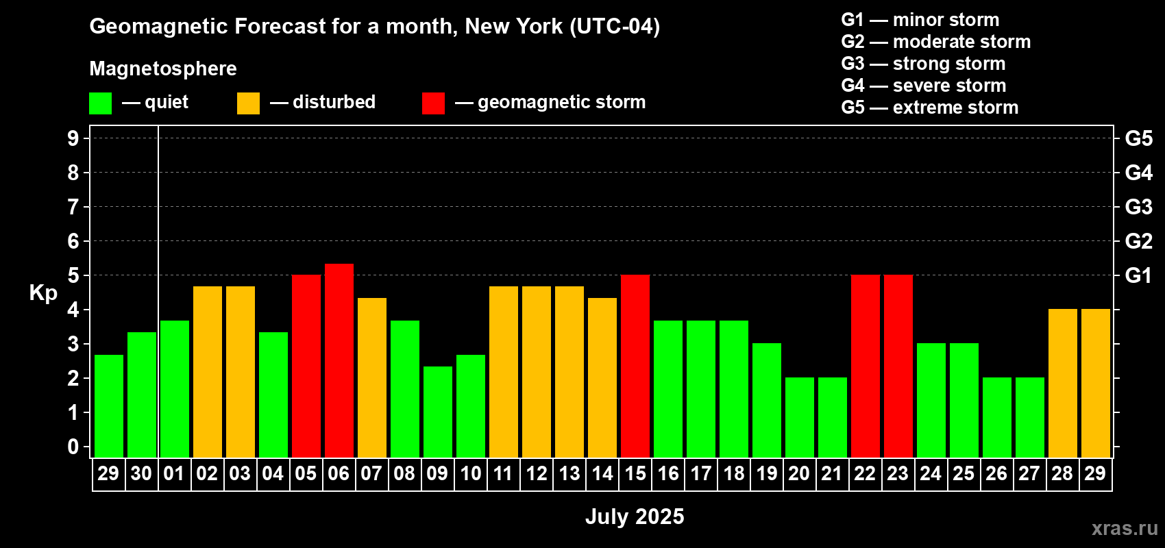 Forecast of the daily maximal value of geomagnetic index Kp for <b>1 month</b> (31 days) <b>from Jun 29, 2025 to Jul 29, 2025</b>