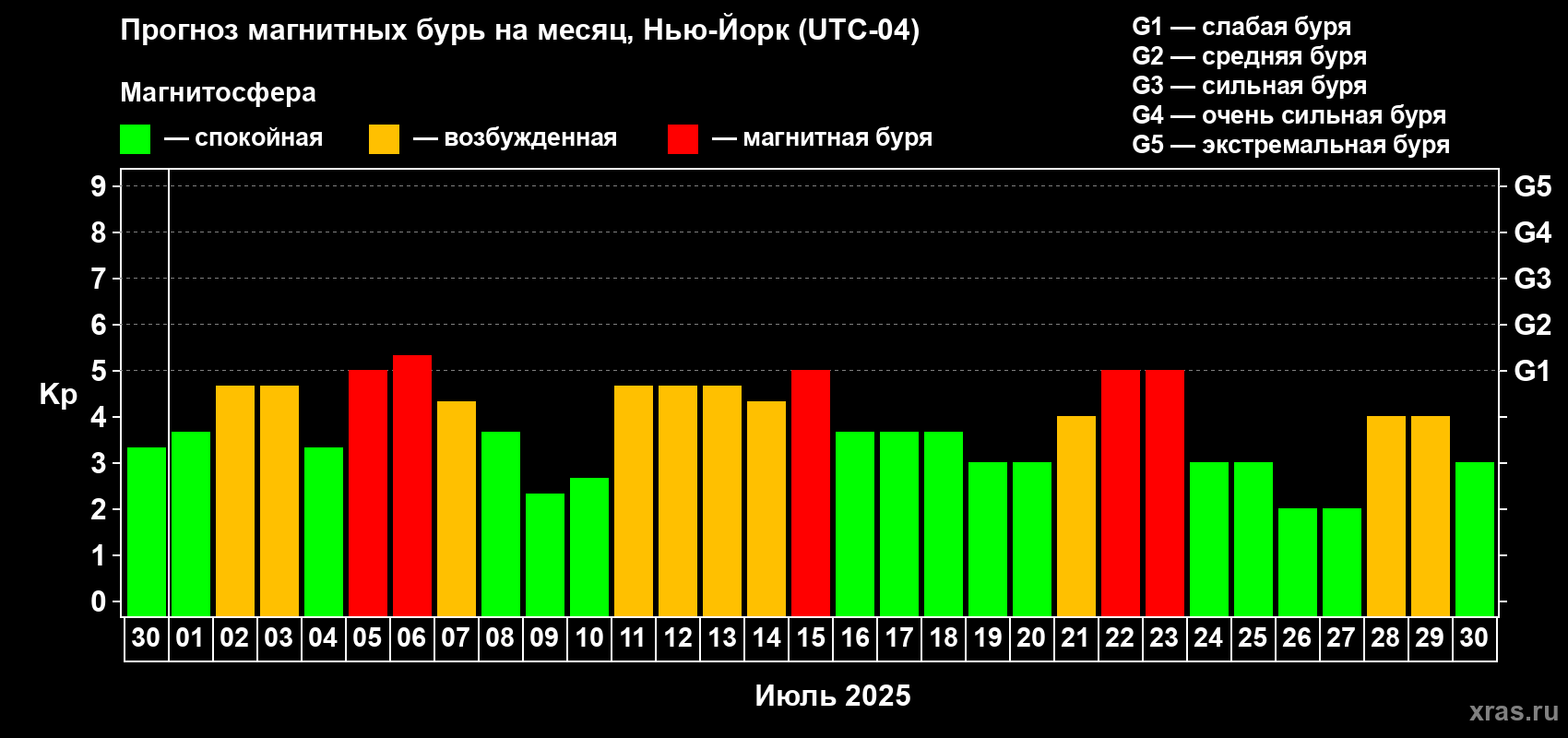 Прогноз максимального суточного геомагнитного индекса Kp на <b>1 месяц</b> (31 день) <b>с 30 июня по 30 июля 2025 г</b>