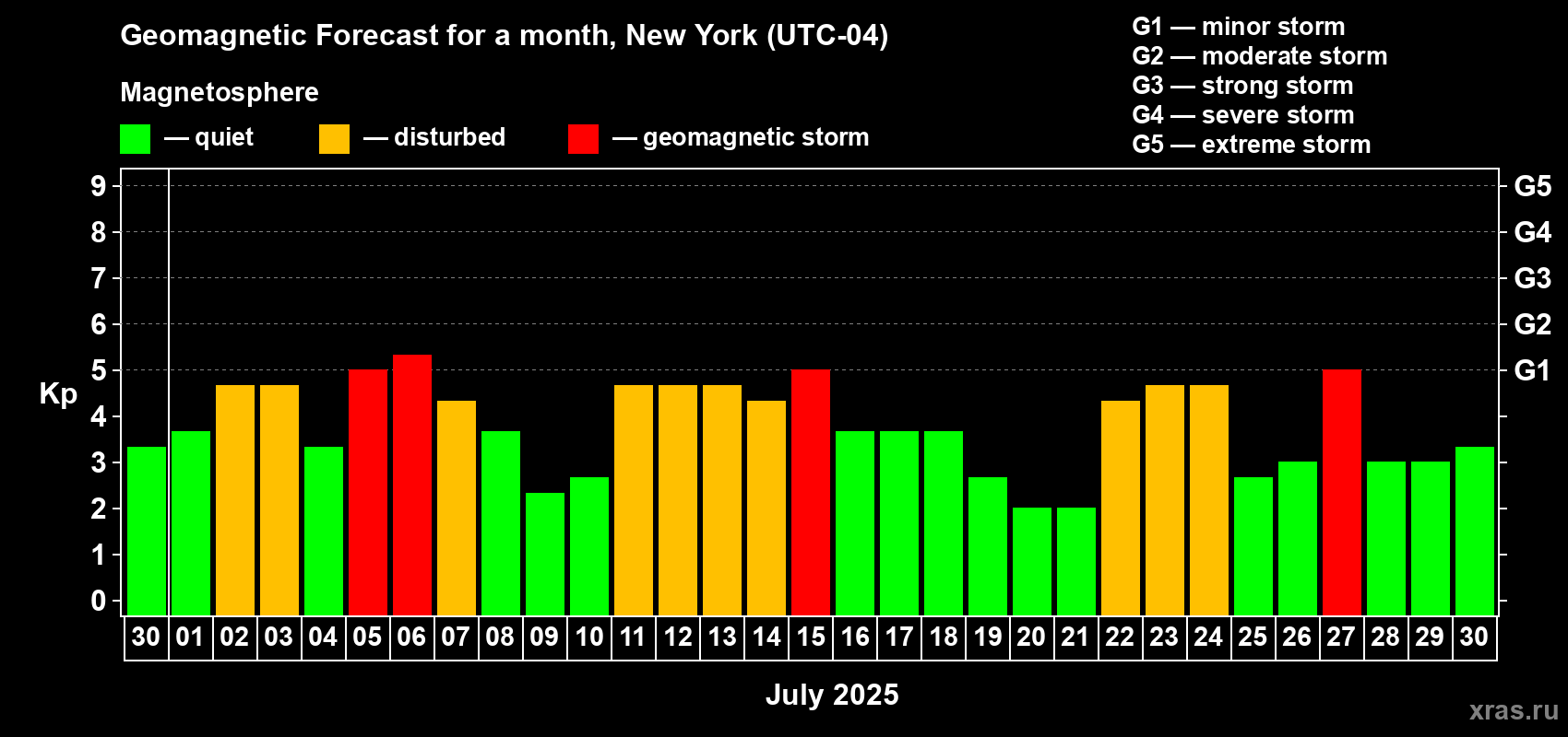 Forecast of the daily maximal value of geomagnetic index Kp for <b>1 month</b> (31 days) <b>from Jun 30, 2025 to Jul 30, 2025</b>