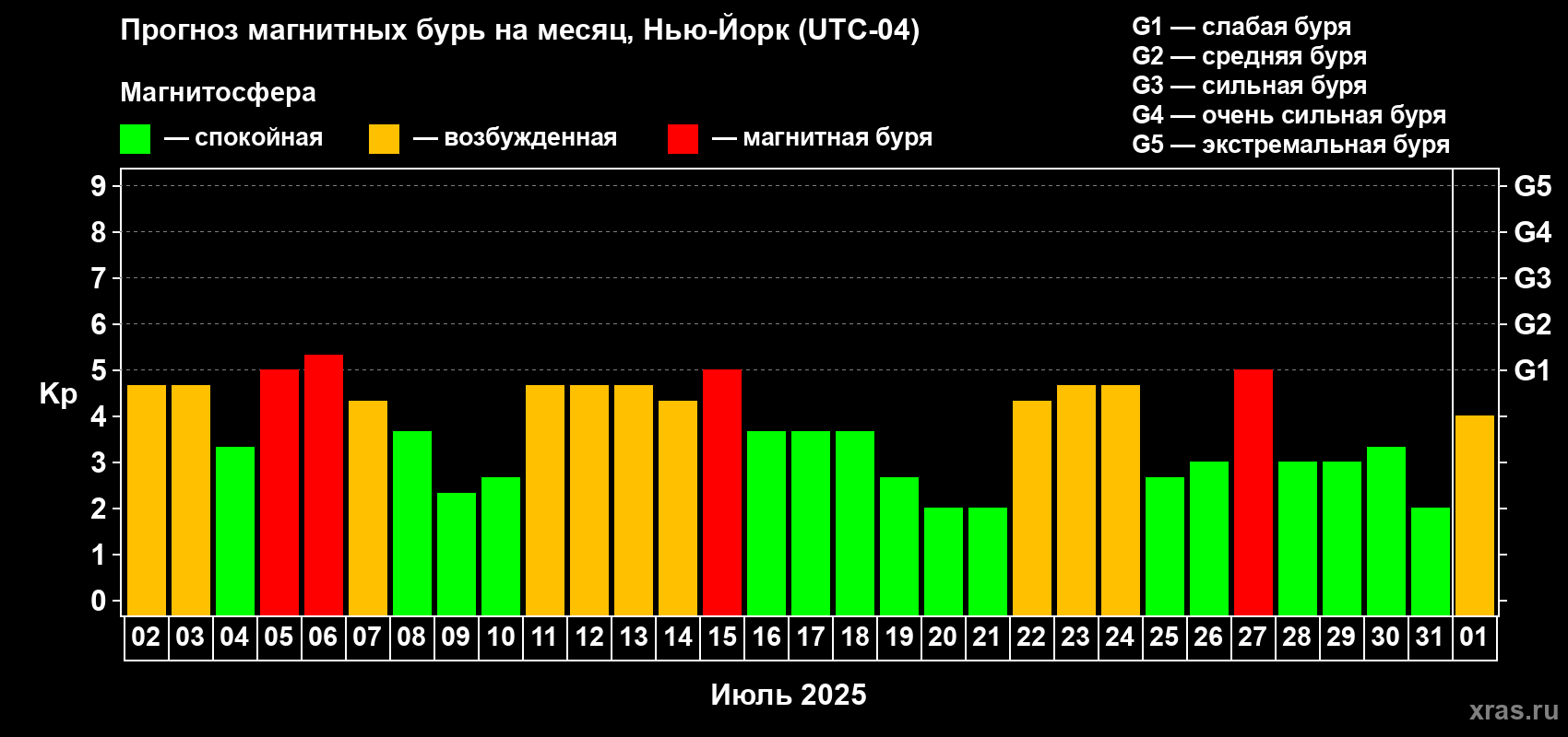 Прогноз максимального суточного геомагнитного индекса Kp на <b>1 месяц</b> (31 день) <b>с 02 июля по 01 августа 2025 г</b>