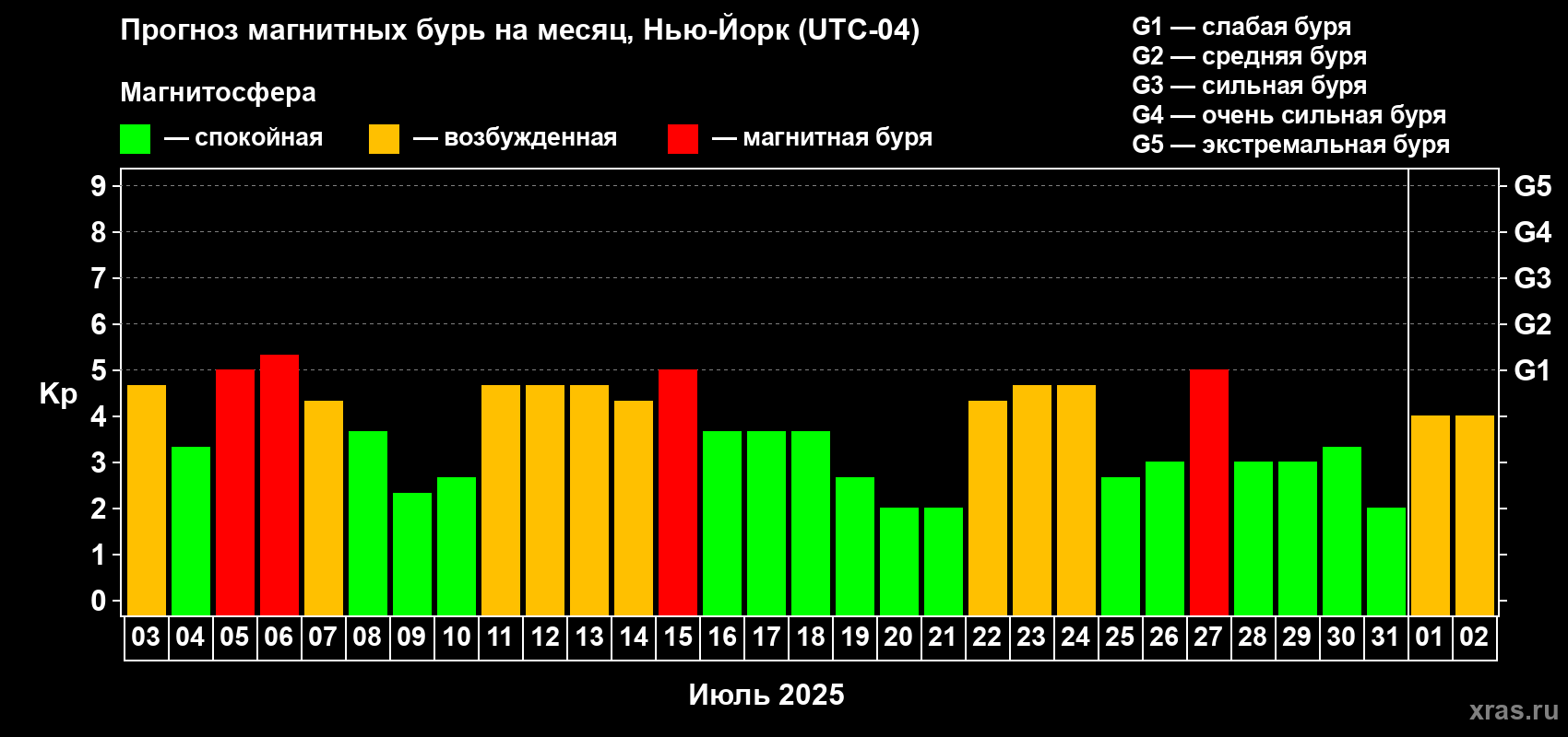 Прогноз максимального суточного геомагнитного индекса Kp на <b>1 месяц</b> (31 день) <b>с 03 июля по 02 августа 2025 г</b>