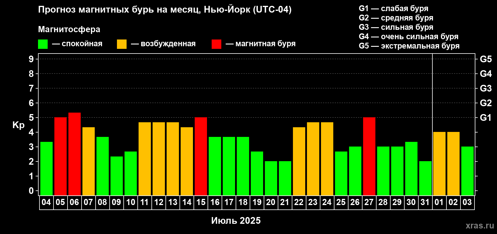 Прогноз максимального суточного геомагнитного индекса Kp на <b>1 месяц</b> (31 день) <b>с 04 июля по 03 августа 2025 г</b>