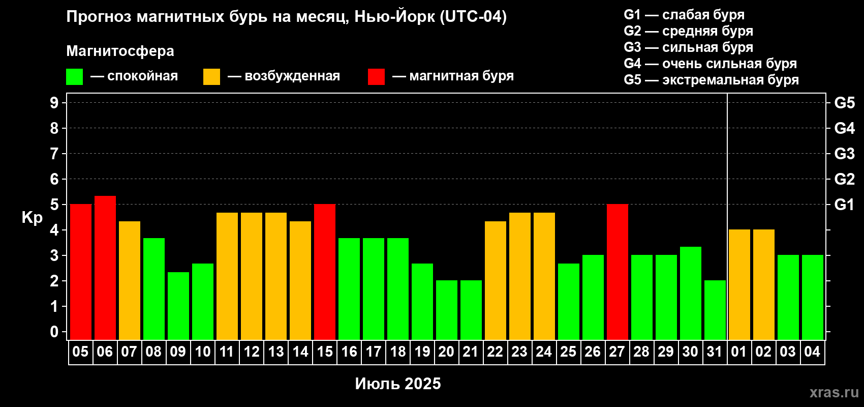 Прогноз максимального суточного геомагнитного индекса Kp на <b>1 месяц</b> (31 день) <b>с 05 июля по 04 августа 2025 г</b>