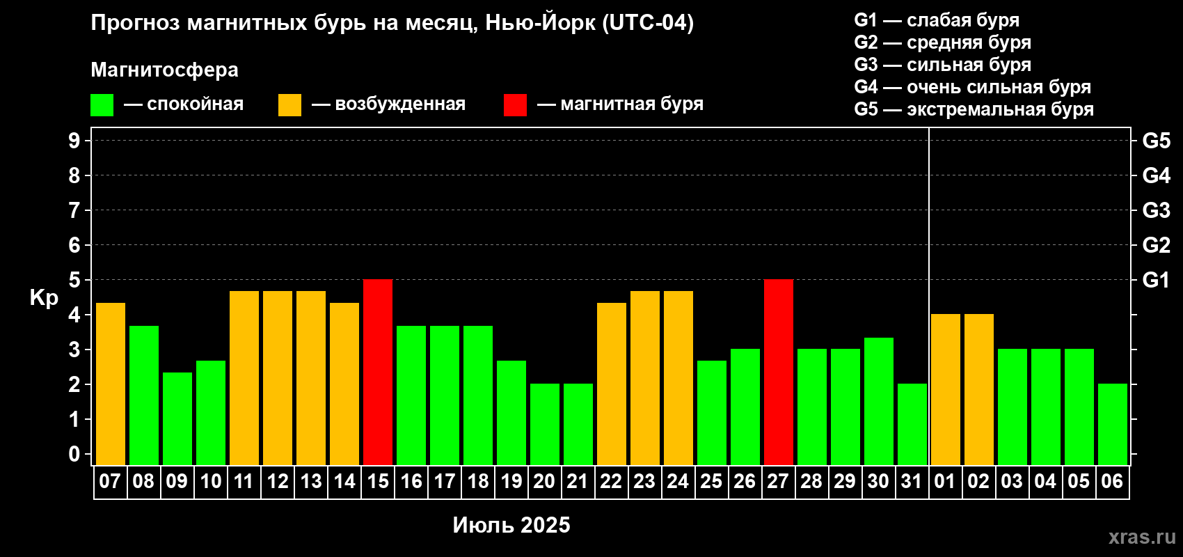 Прогноз максимального суточного геомагнитного индекса Kp на <b>1 месяц</b> (31 день) <b>с 07 июля по 06 августа 2025 г</b>