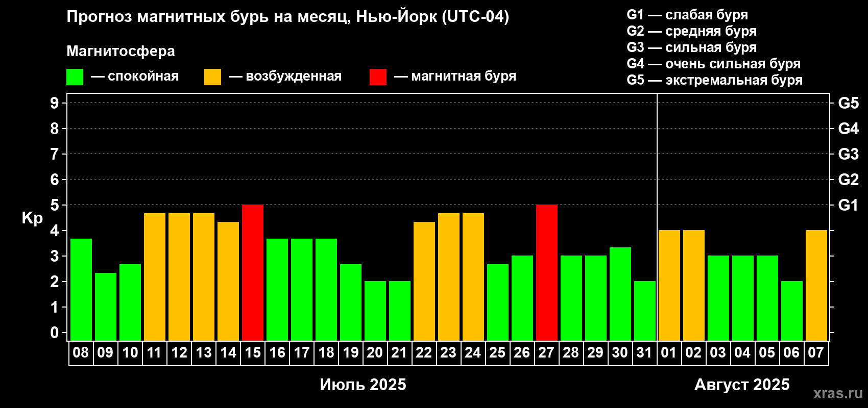 Прогноз максимального суточного геомагнитного индекса Kp на <b>1 месяц</b> (31 день) <b>с 08 июля по 07 августа 2025 г</b>