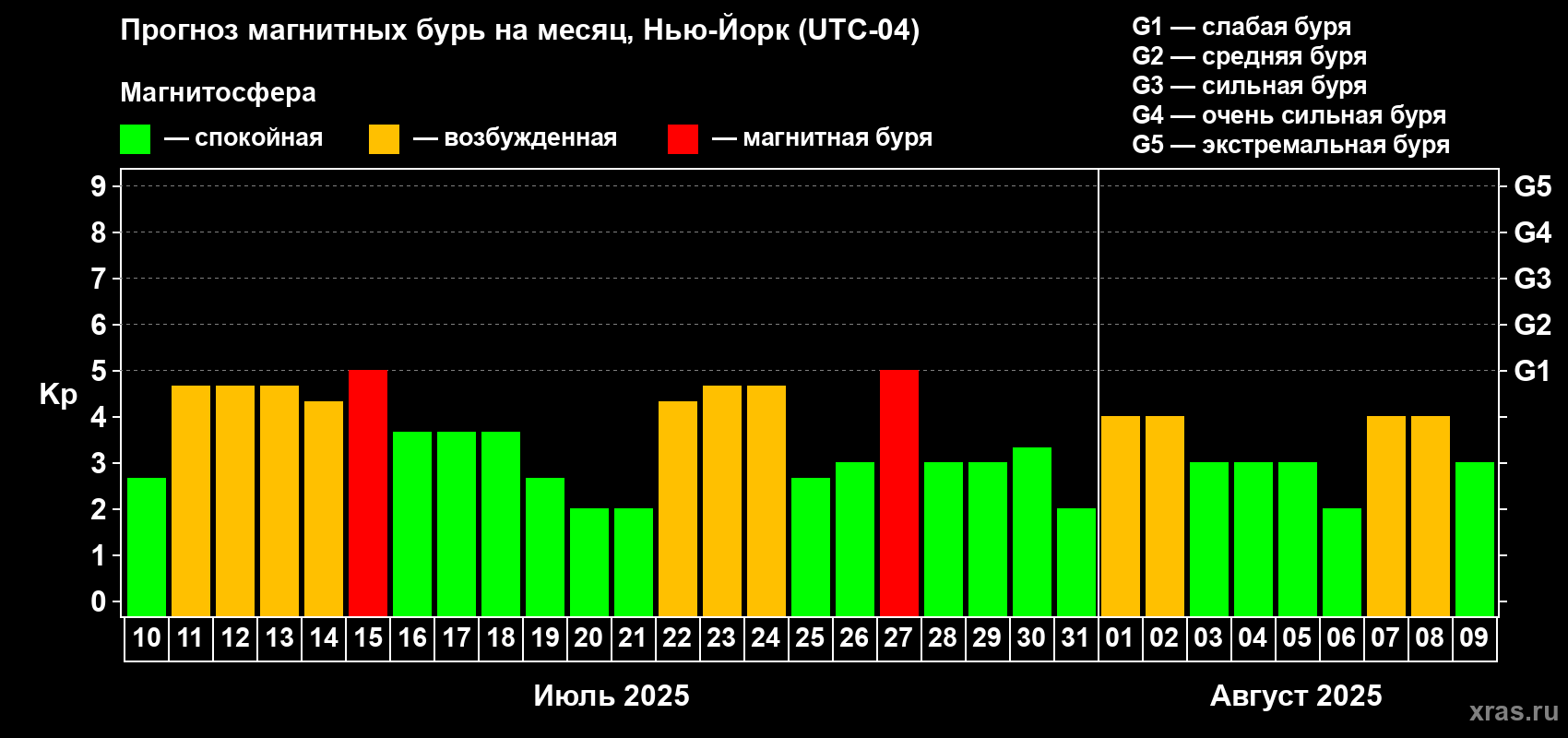 Прогноз максимального суточного геомагнитного индекса Kp на <b>1 месяц</b> (31 день) <b>с 10 июля по 09 августа 2025 г</b>