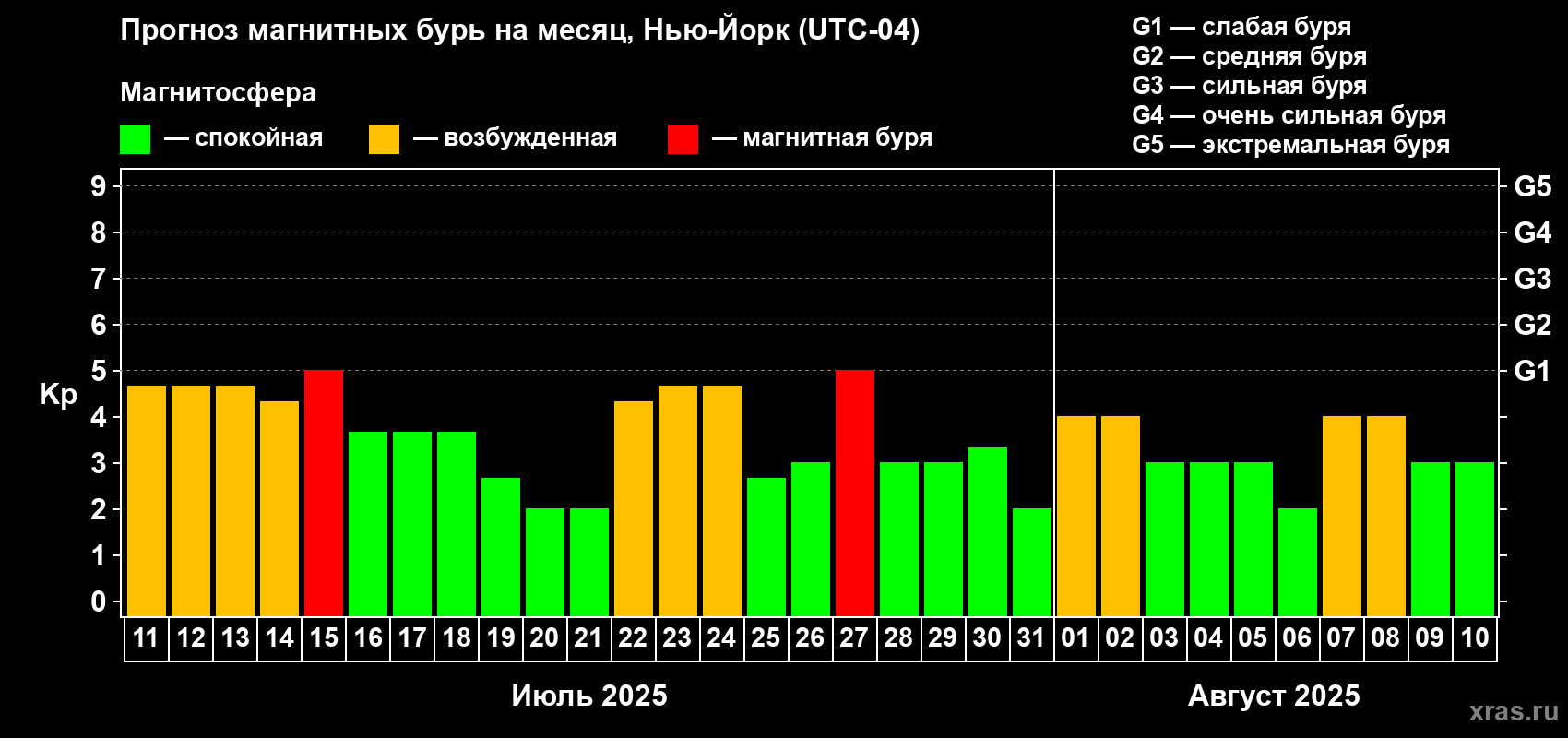 Прогноз максимального суточного геомагнитного индекса Kp на <b>1 месяц</b> (31 день) <b>с 11 июля по 10 августа 2025 г</b>