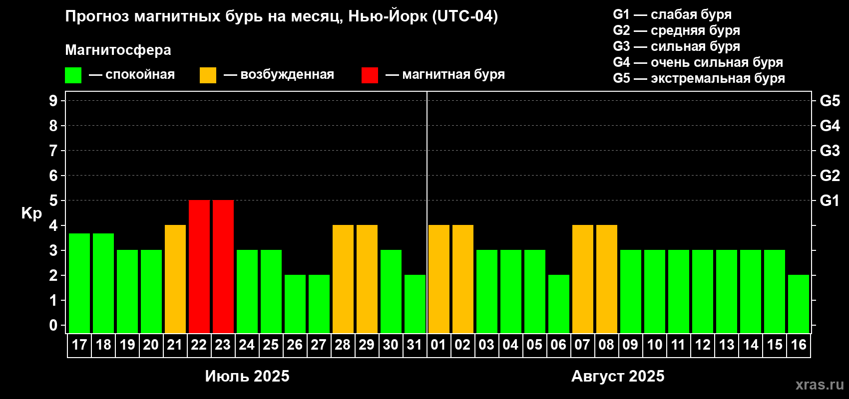 Прогноз максимального суточного геомагнитного индекса Kp на <b>1 месяц</b> (31 день) <b>с 17 июля по 16 августа 2025 г</b>