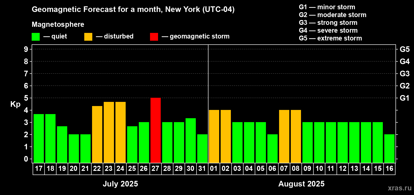 Forecast of the daily maximal value of geomagnetic index Kp for <b>1 month</b> (31 days) <b>from Jul 17, 2025 to Aug 16, 2025</b>