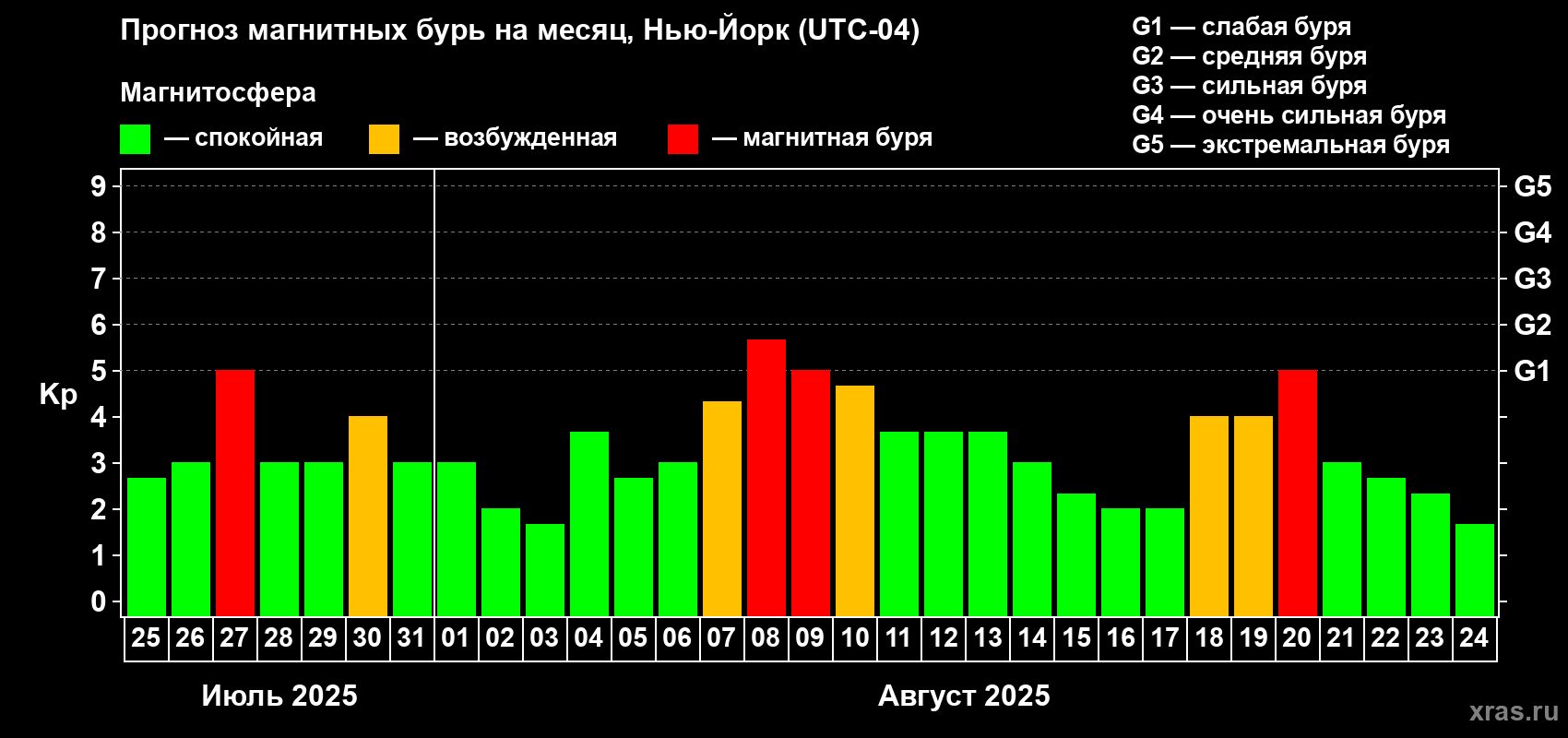 Прогноз максимального суточного геомагнитного индекса Kp на <b>1 месяц</b> (31 день) <b>с 25 июля по 24 августа 2025 г</b>