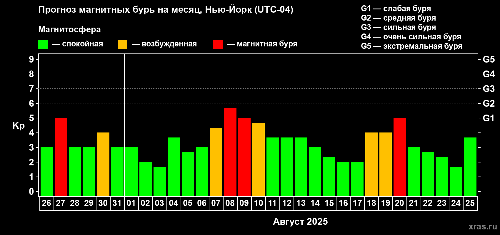 Прогноз максимального суточного геомагнитного индекса Kp на <b>1 месяц</b> (31 день) <b>с 26 июля по 25 августа 2025 г</b>