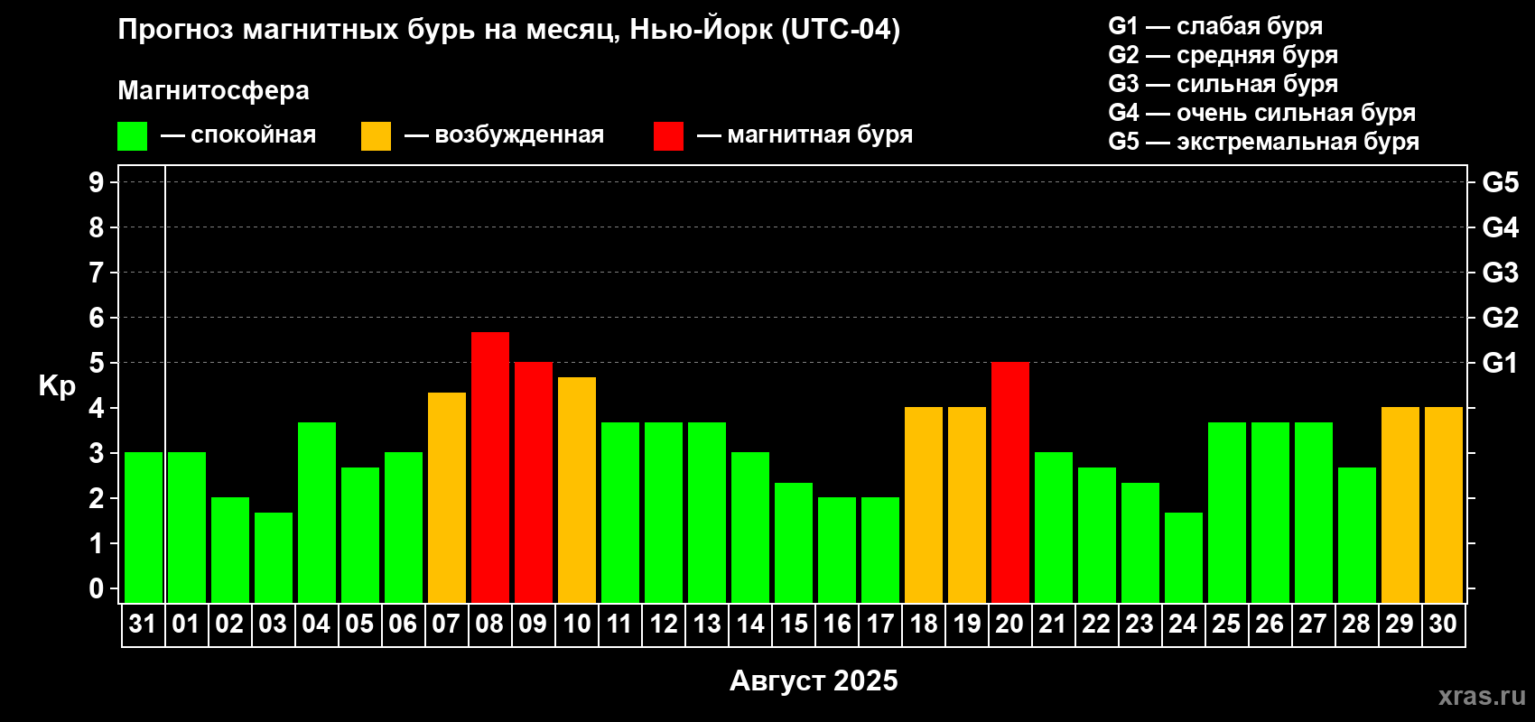 Прогноз максимального суточного геомагнитного индекса Kp на <b>1 месяц</b> (31 день) <b>с 31 июля по 30 августа 2025 г</b>