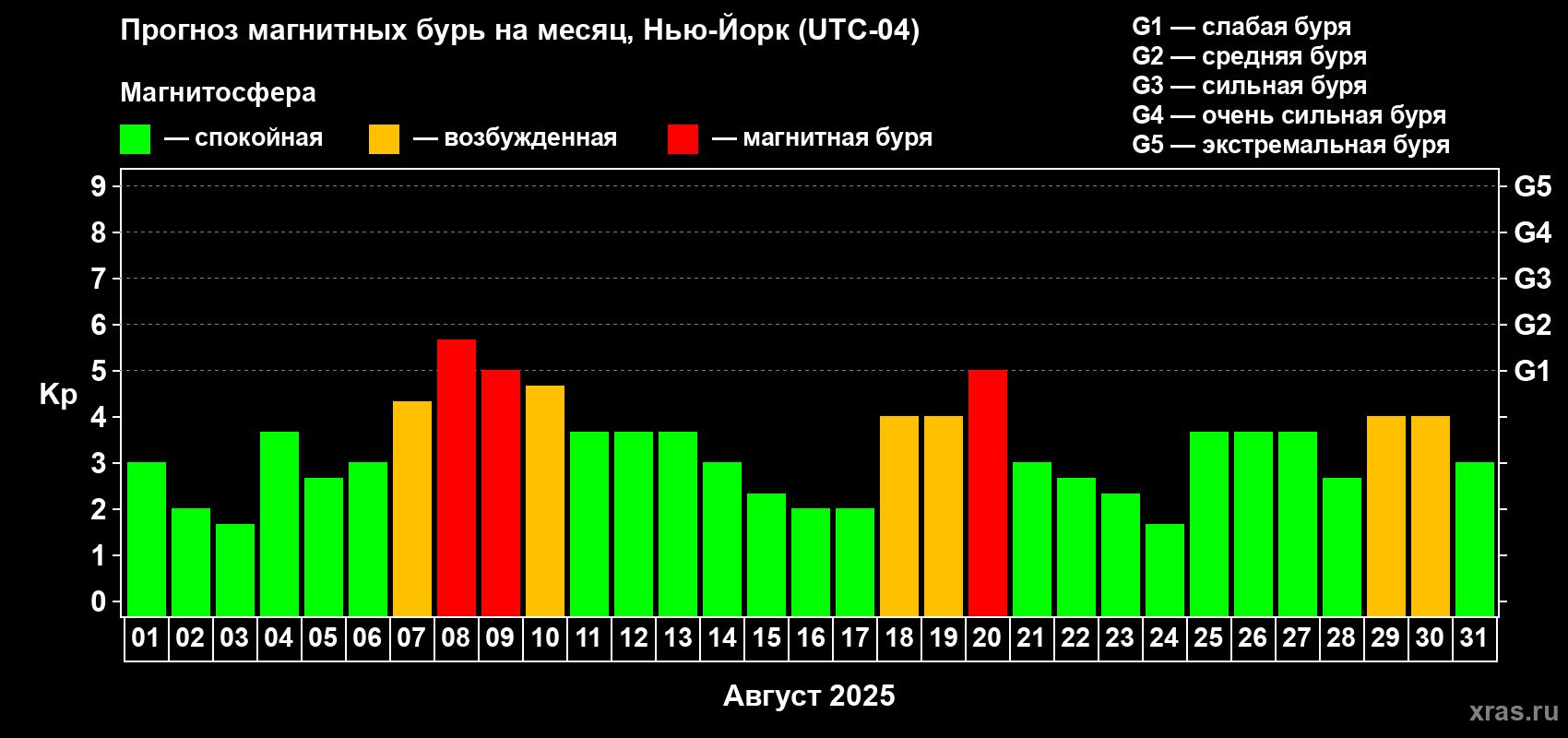 Прогноз максимального суточного геомагнитного индекса Kp на <b>1 месяц</b> (31 день) <b>с 01 августа по 31 августа 2025 г</b>