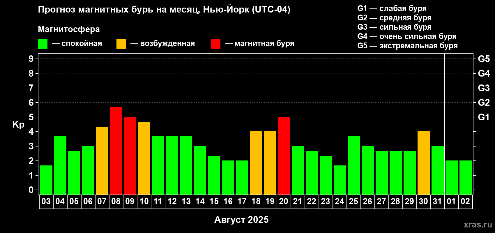 Прогноз максимального суточного геомагнитного индекса Kp на <b>1 месяц</b> (31 день) <b>с 03 августа по 02 сентября 2025 г</b>