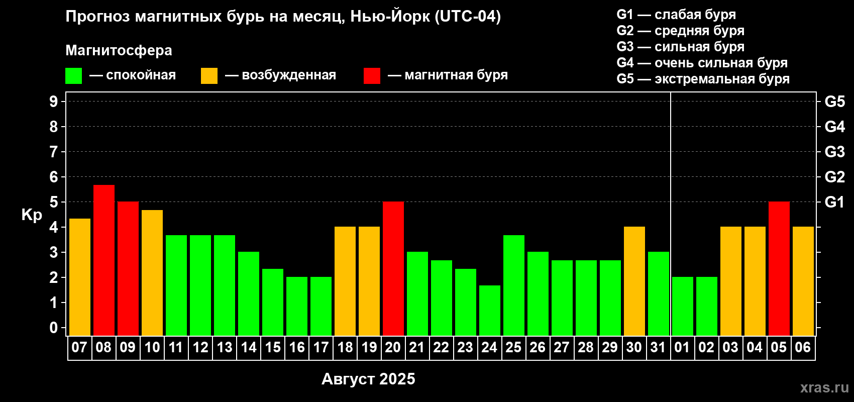 Прогноз максимального суточного геомагнитного индекса Kp на <b>1 месяц</b> (31 день) <b>с 07 августа по 06 сентября 2025 г</b>
