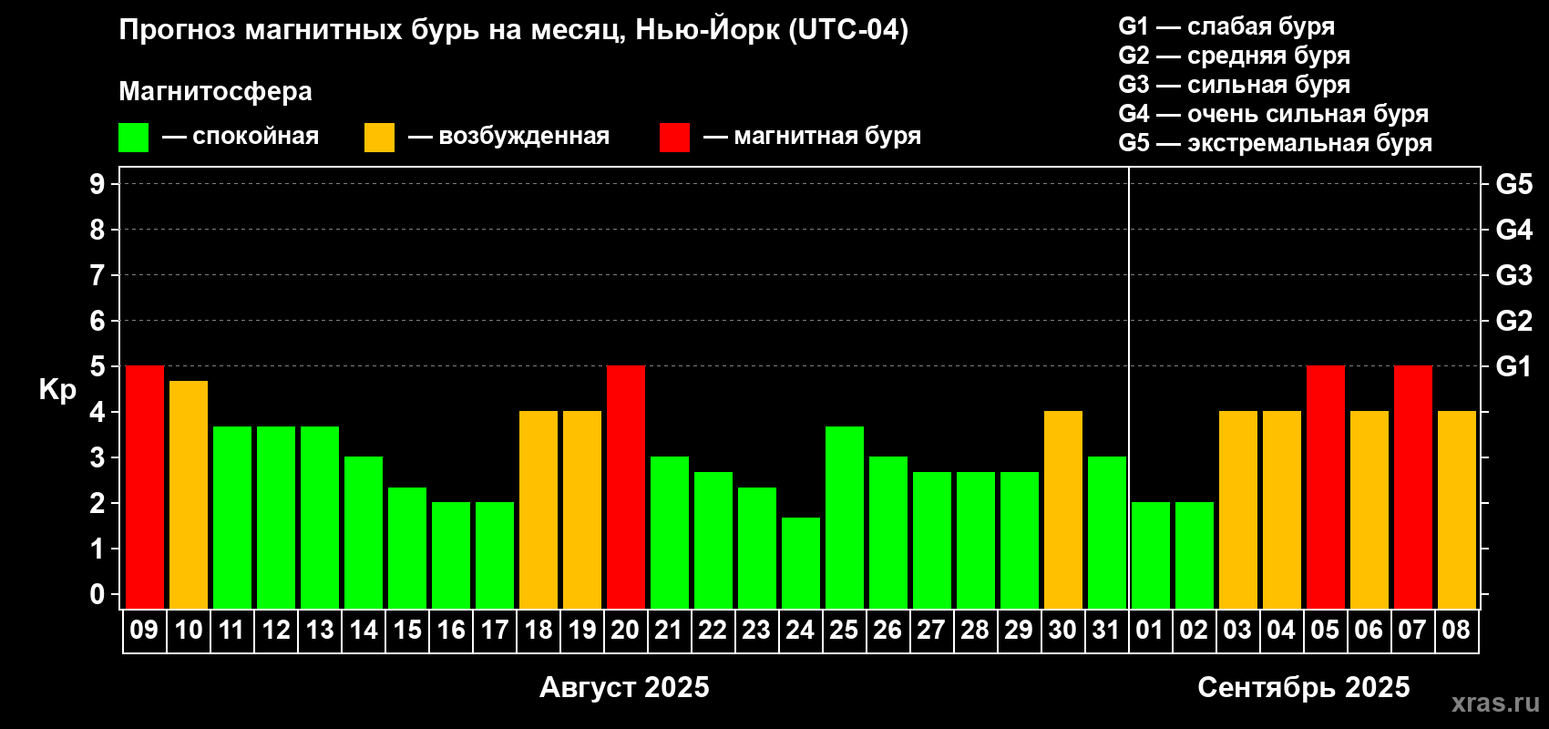 Прогноз максимального суточного геомагнитного индекса Kp на <b>1 месяц</b> (31 день) <b>с 09 августа по 08 сентября 2025 г</b>