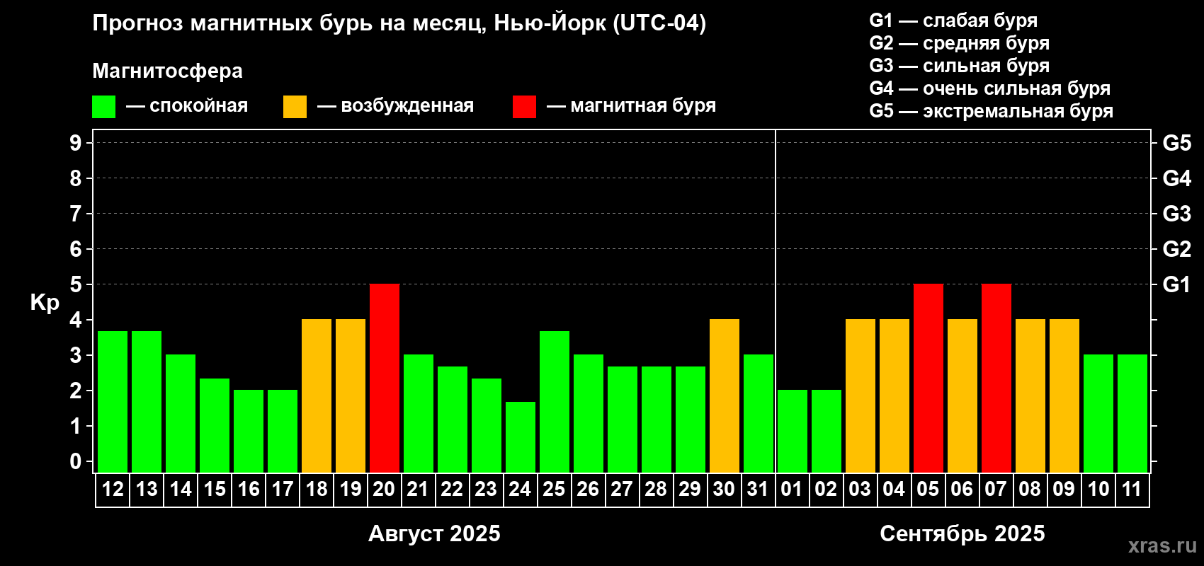 Прогноз максимального суточного геомагнитного индекса Kp на <b>1 месяц</b> (31 день) <b>с 12 августа по 11 сентября 2025 г</b>