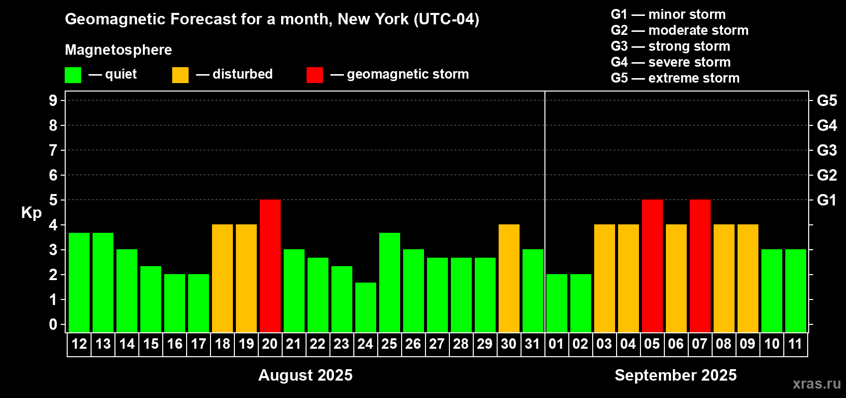 Forecast of the daily maximal value of geomagnetic index Kp for <b>1 month</b> (31 days) <b>from Aug 12, 2025 to Sep 11, 2025</b>