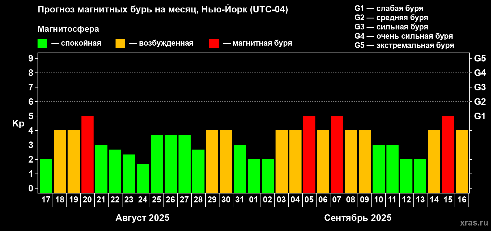 Прогноз максимального суточного геомагнитного индекса Kp на <b>1 месяц</b> (31 день) <b>с 17 августа по 16 сентября 2025 г</b>