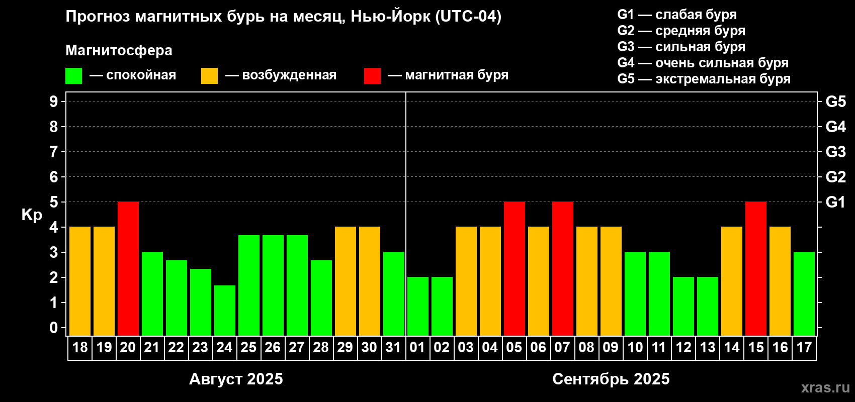 Прогноз максимального суточного геомагнитного индекса Kp на <b>1 месяц</b> (31 день) <b>с 18 августа по 17 сентября 2025 г</b>
