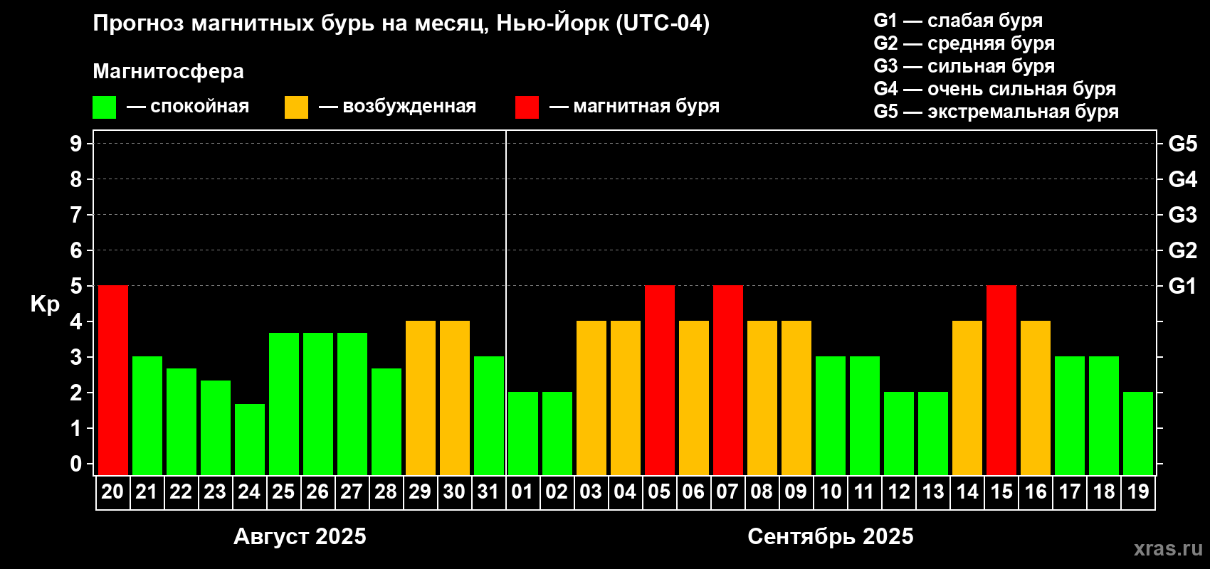 Прогноз максимального суточного геомагнитного индекса Kp на <b>1 месяц</b> (31 день) <b>с 20 августа по 19 сентября 2025 г</b>