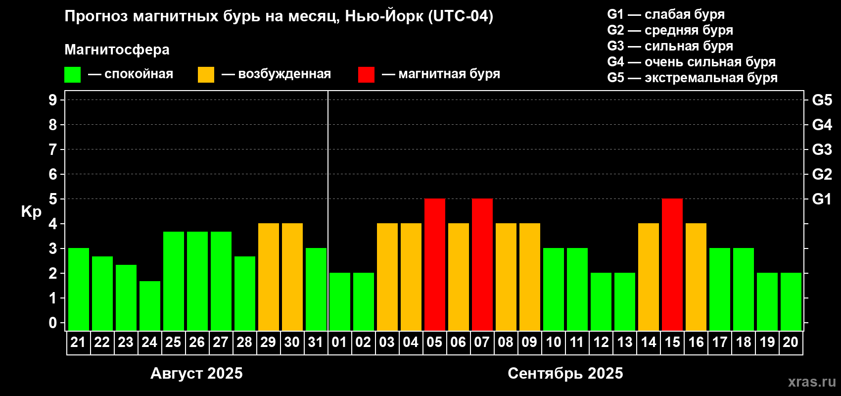 Прогноз максимального суточного геомагнитного индекса Kp на <b>1 месяц</b> (31 день) <b>с 21 августа по 20 сентября 2025 г</b>