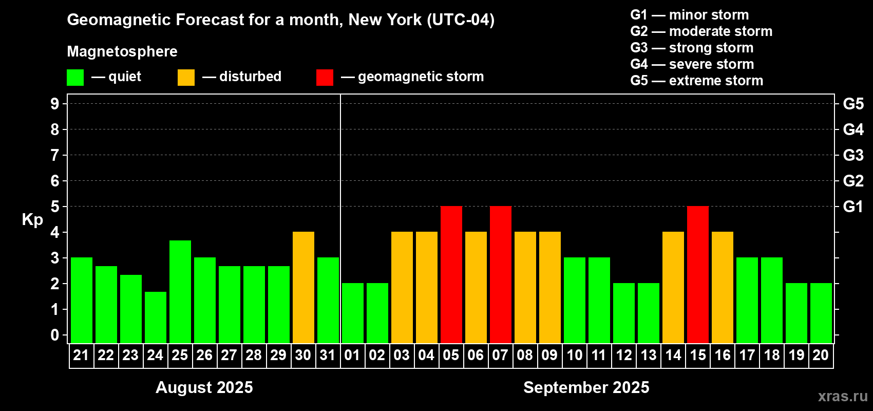 Forecast of the daily maximal value of geomagnetic index Kp for <b>1 month</b> (31 days) <b>from Aug 21, 2025 to Sep 20, 2025</b>