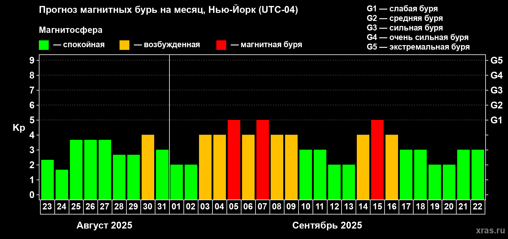 Прогноз максимального суточного геомагнитного индекса Kp на <b>1 месяц</b> (31 день) <b>с 23 августа по 22 сентября 2025 г</b>