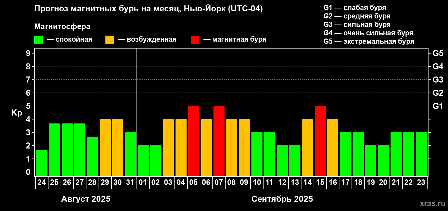 Прогноз максимального суточного геомагнитного индекса Kp на <b>1 месяц</b> (31 день) <b>с 24 августа по 23 сентября 2025 г</b>