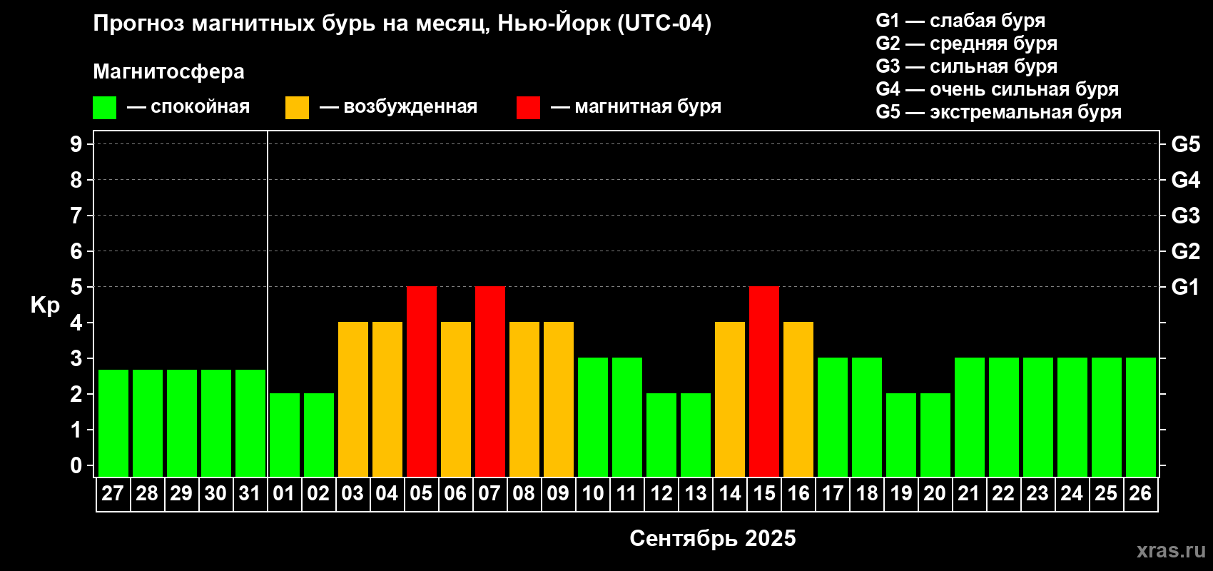 Прогноз максимального суточного геомагнитного индекса Kp на <b>1 месяц</b> (31 день) <b>с 27 августа по 26 сентября 2025 г</b>
