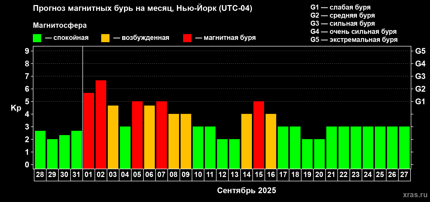Прогноз максимального суточного геомагнитного индекса Kp на <b>1 месяц</b> (31 день) <b>с 28 августа по 27 сентября 2025 г</b>