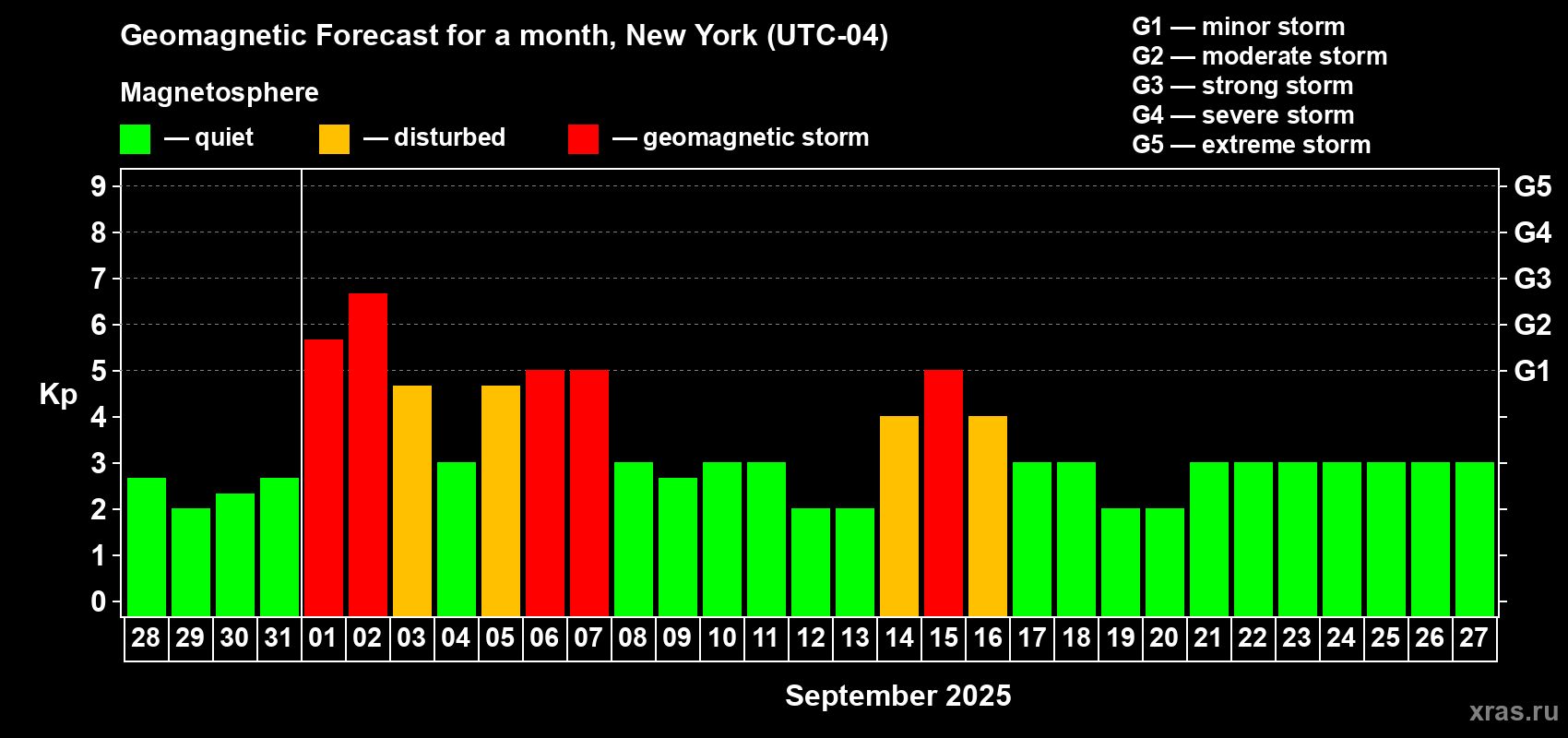 Forecast of the daily maximal value of geomagnetic index Kp for <b>1 month</b> (31 days) <b>from Aug 28, 2025 to Sep 27, 2025</b>